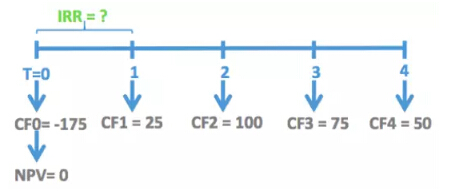 cfa計算公式