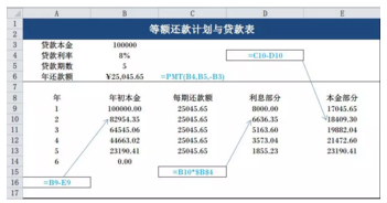 等額還款計(jì)劃與貸款表