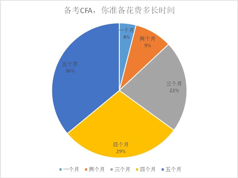 CFA考試數(shù)據(jù)